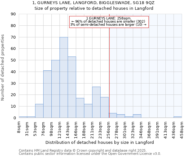 1, GURNEYS LANE, LANGFORD, BIGGLESWADE, SG18 9QZ: Size of property relative to detached houses houses in Langford