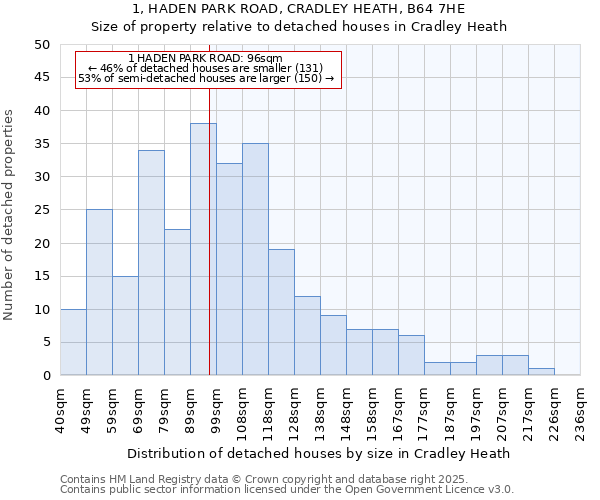 1, HADEN PARK ROAD, CRADLEY HEATH, B64 7HE: Size of property relative to detached houses houses in Cradley Heath