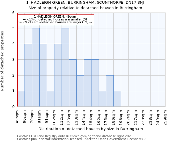 1, HADLEIGH GREEN, BURRINGHAM, SCUNTHORPE, DN17 3NJ: Size of property relative to detached houses houses in Burringham