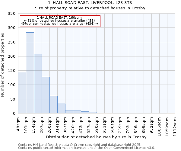 1, HALL ROAD EAST, LIVERPOOL, L23 8TS: Size of property relative to detached houses houses in Crosby