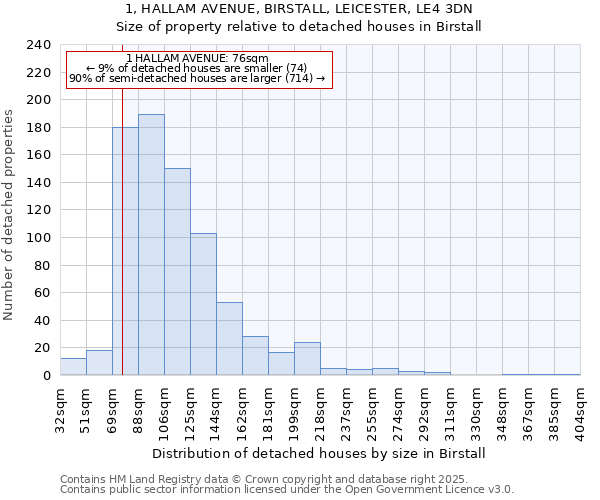 1, HALLAM AVENUE, BIRSTALL, LEICESTER, LE4 3DN: Size of property relative to detached houses houses in Birstall