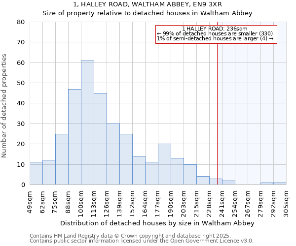 1, HALLEY ROAD, WALTHAM ABBEY, EN9 3XR: Size of property relative to detached houses houses in Waltham Abbey