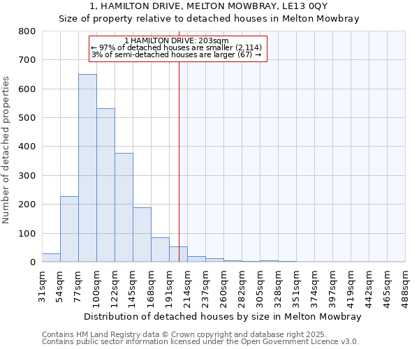1, HAMILTON DRIVE, MELTON MOWBRAY, LE13 0QY: Size of property relative to detached houses houses in Melton Mowbray