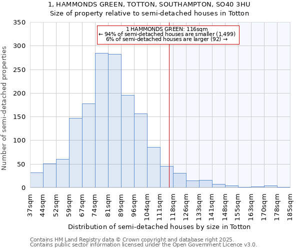 1, HAMMONDS GREEN, TOTTON, SOUTHAMPTON, SO40 3HU: Size of property relative to semi-detached houses houses in Totton