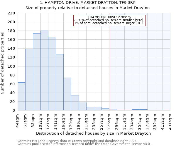 1, HAMPTON DRIVE, MARKET DRAYTON, TF9 3RP: Size of property relative to detached houses houses in Market Drayton