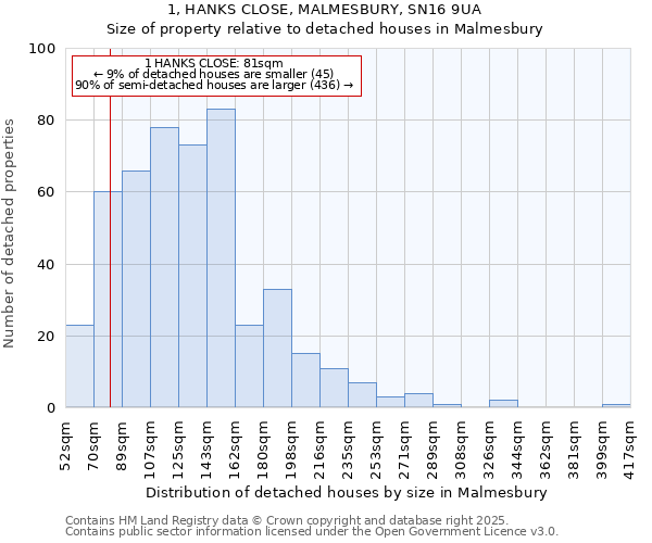 1, HANKS CLOSE, MALMESBURY, SN16 9UA: Size of property relative to detached houses houses in Malmesbury