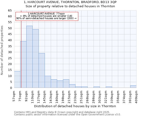 1, HARCOURT AVENUE, THORNTON, BRADFORD, BD13 3QP: Size of property relative to detached houses houses in Thornton