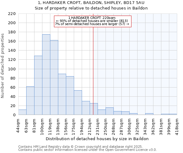 1, HARDAKER CROFT, BAILDON, SHIPLEY, BD17 5AU: Size of property relative to detached houses houses in Baildon