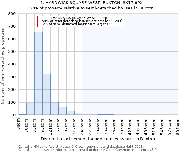1, HARDWICK SQUARE WEST, BUXTON, SK17 6PX: Size of property relative to semi-detached houses houses in Buxton