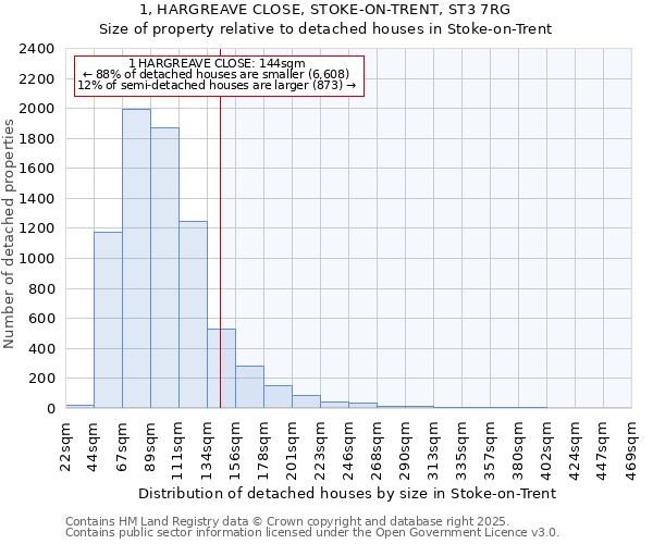 1, HARGREAVE CLOSE, STOKE-ON-TRENT, ST3 7RG: Size of property relative to detached houses houses in Stoke-on-Trent