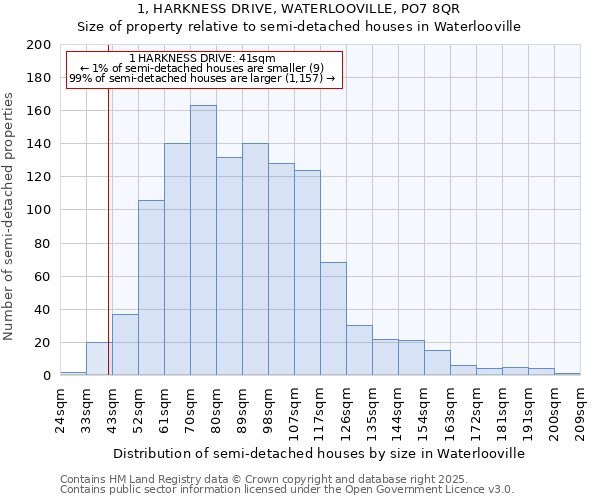1, HARKNESS DRIVE, WATERLOOVILLE, PO7 8QR: Size of property relative to semi-detached houses houses in Waterlooville