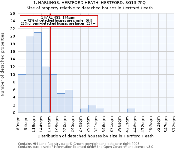 1, HARLINGS, HERTFORD HEATH, HERTFORD, SG13 7PQ: Size of property relative to detached houses houses in Hertford Heath