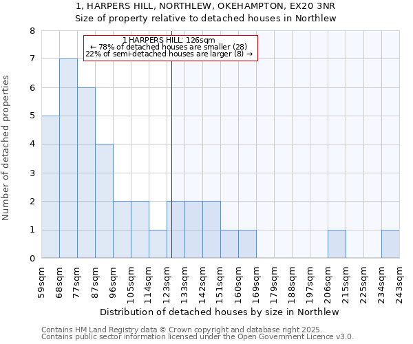 1, HARPERS HILL, NORTHLEW, OKEHAMPTON, EX20 3NR: Size of property relative to detached houses houses in Northlew