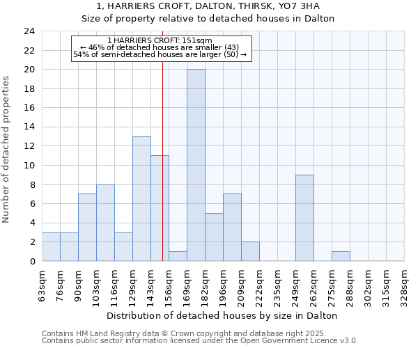 1, HARRIERS CROFT, DALTON, THIRSK, YO7 3HA: Size of property relative to detached houses houses in Dalton