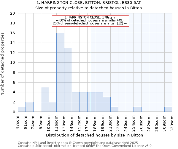 1, HARRINGTON CLOSE, BITTON, BRISTOL, BS30 6AT: Size of property relative to detached houses houses in Bitton