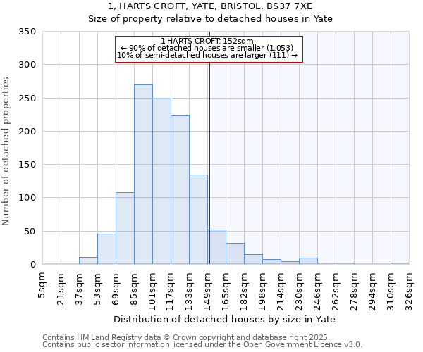 1, HARTS CROFT, YATE, BRISTOL, BS37 7XE: Size of property relative to detached houses houses in Yate
