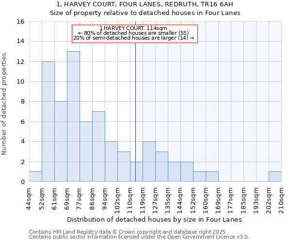 1, HARVEY COURT, FOUR LANES, REDRUTH, TR16 6AH: Size of property relative to detached houses houses in Four Lanes