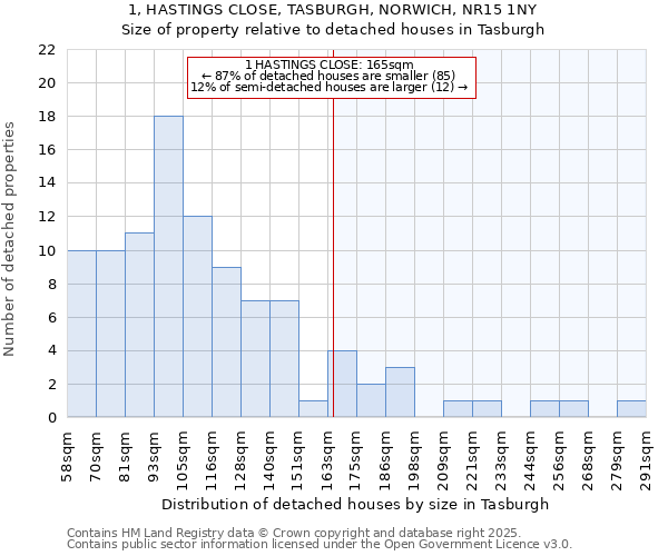 1, HASTINGS CLOSE, TASBURGH, NORWICH, NR15 1NY: Size of property relative to detached houses houses in Tasburgh