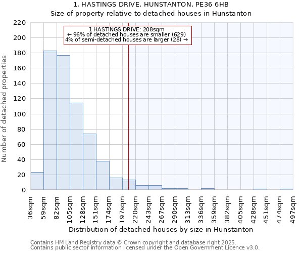 1, HASTINGS DRIVE, HUNSTANTON, PE36 6HB: Size of property relative to detached houses houses in Hunstanton