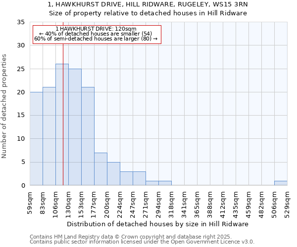 1, HAWKHURST DRIVE, HILL RIDWARE, RUGELEY, WS15 3RN: Size of property relative to detached houses houses in Hill Ridware