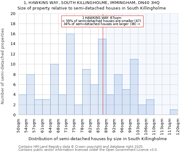 1, HAWKINS WAY, SOUTH KILLINGHOLME, IMMINGHAM, DN40 3HQ: Size of property relative to semi-detached houses houses in South Killingholme