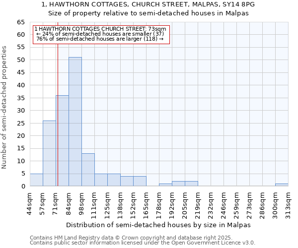 1, HAWTHORN COTTAGES, CHURCH STREET, MALPAS, SY14 8PG: Size of property relative to semi-detached houses houses in Malpas