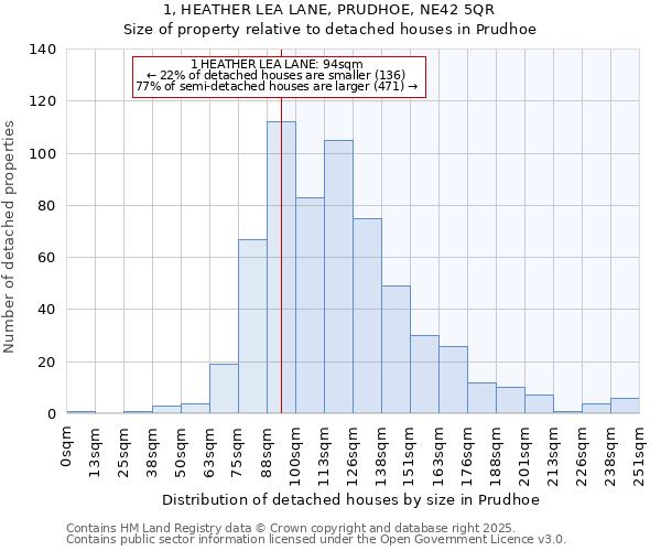 1, HEATHER LEA LANE, PRUDHOE, NE42 5QR: Size of property relative to detached houses houses in Prudhoe