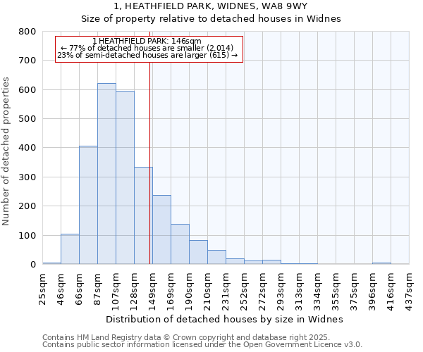 1, HEATHFIELD PARK, WIDNES, WA8 9WY: Size of property relative to detached houses houses in Widnes