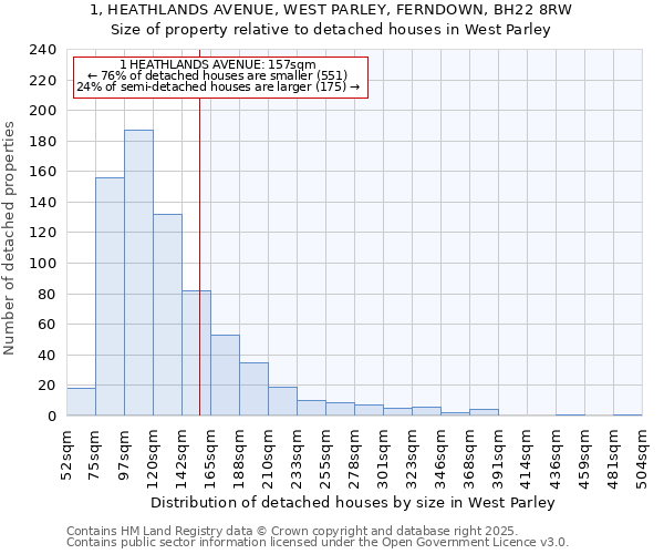 1, HEATHLANDS AVENUE, WEST PARLEY, FERNDOWN, BH22 8RW: Size of property relative to detached houses houses in West Parley