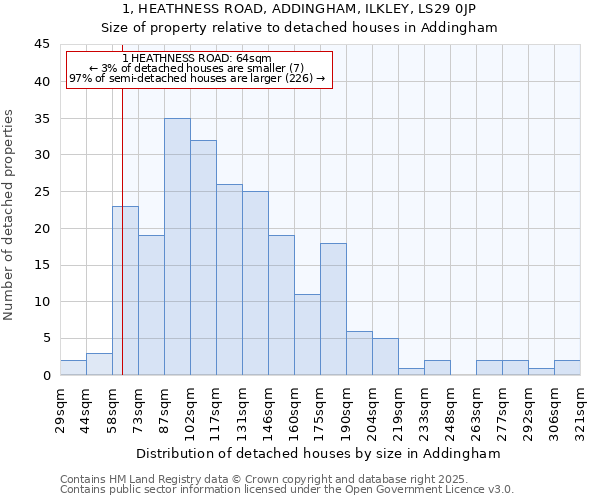 1, HEATHNESS ROAD, ADDINGHAM, ILKLEY, LS29 0JP: Size of property relative to detached houses houses in Addingham