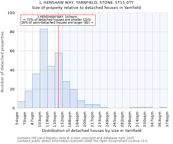 1, HENSHAW WAY, YARNFIELD, STONE, ST15 0TY: Size of property relative to detached houses houses in Yarnfield
