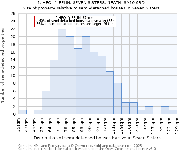 1, HEOL Y FELIN, SEVEN SISTERS, NEATH, SA10 9BD: Size of property relative to semi-detached houses houses in Seven Sisters
