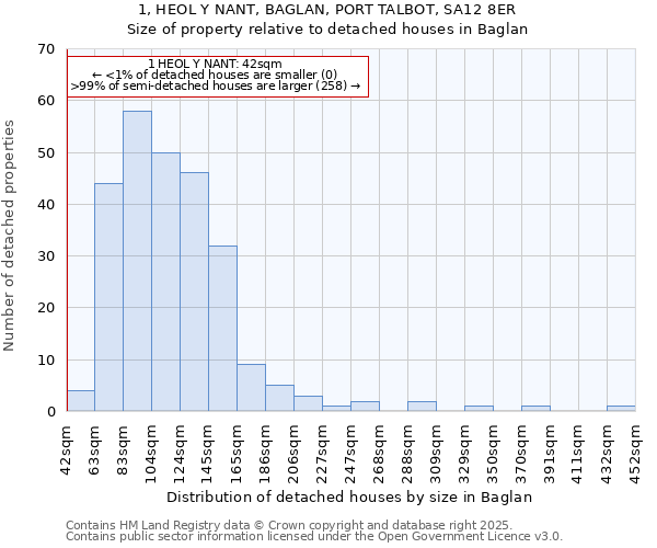 1, HEOL Y NANT, BAGLAN, PORT TALBOT, SA12 8ER: Size of property relative to detached houses houses in Baglan