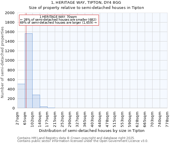 1, HERITAGE WAY, TIPTON, DY4 8GG: Size of property relative to semi-detached houses houses in Tipton