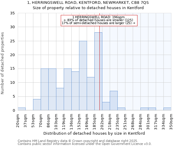 1, HERRINGSWELL ROAD, KENTFORD, NEWMARKET, CB8 7QS: Size of property relative to detached houses houses in Kentford