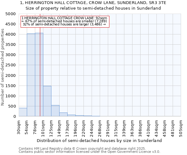 1, HERRINGTON HALL COTTAGE, CROW LANE, SUNDERLAND, SR3 3TE: Size of property relative to semi-detached houses houses in Sunderland