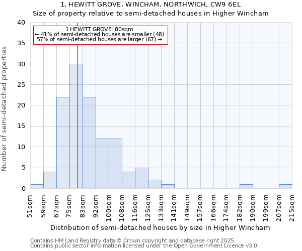 1, HEWITT GROVE, WINCHAM, NORTHWICH, CW9 6EL: Size of property relative to semi-detached houses houses in Higher Wincham