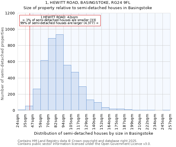1, HEWITT ROAD, BASINGSTOKE, RG24 9FL: Size of property relative to semi-detached houses houses in Basingstoke