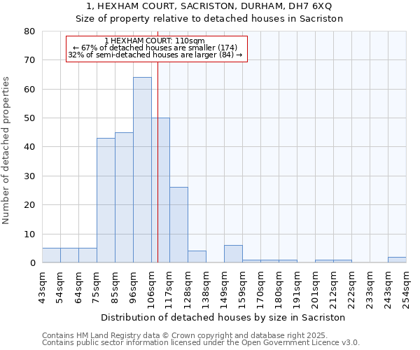 1, HEXHAM COURT, SACRISTON, DURHAM, DH7 6XQ: Size of property relative to detached houses houses in Sacriston