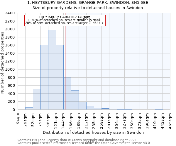 1, HEYTSBURY GARDENS, GRANGE PARK, SWINDON, SN5 6EE: Size of property relative to detached houses houses in Swindon