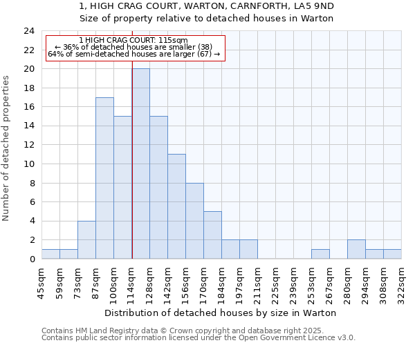 1, HIGH CRAG COURT, WARTON, CARNFORTH, LA5 9ND: Size of property relative to detached houses houses in Warton