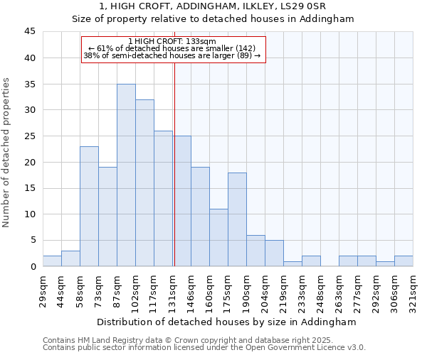 1, HIGH CROFT, ADDINGHAM, ILKLEY, LS29 0SR: Size of property relative to detached houses houses in Addingham