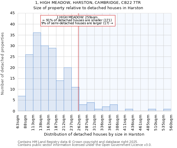 1, HIGH MEADOW, HARSTON, CAMBRIDGE, CB22 7TR: Size of property relative to detached houses houses in Harston