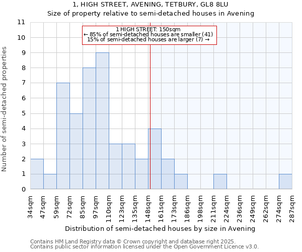 1, HIGH STREET, AVENING, TETBURY, GL8 8LU: Size of property relative to semi-detached houses houses in Avening
