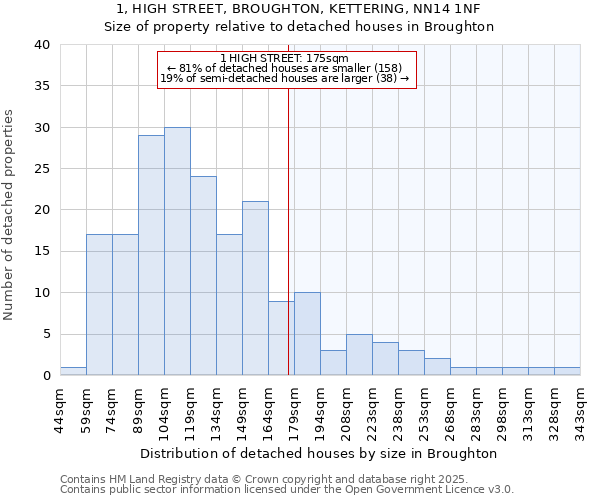 1, HIGH STREET, BROUGHTON, KETTERING, NN14 1NF: Size of property relative to detached houses houses in Broughton