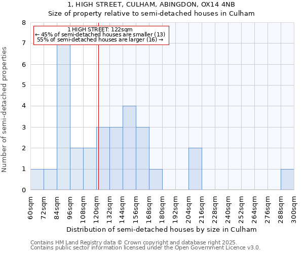 1, HIGH STREET, CULHAM, ABINGDON, OX14 4NB: Size of property relative to semi-detached houses houses in Culham