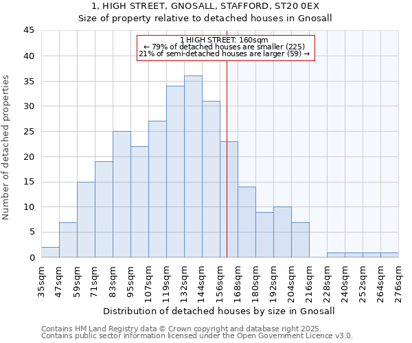 1, HIGH STREET, GNOSALL, STAFFORD, ST20 0EX: Size of property relative to detached houses houses in Gnosall