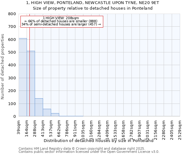 1, HIGH VIEW, PONTELAND, NEWCASTLE UPON TYNE, NE20 9ET: Size of property relative to detached houses houses in Ponteland