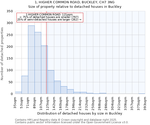1, HIGHER COMMON ROAD, BUCKLEY, CH7 3NG: Size of property relative to detached houses houses in Buckley