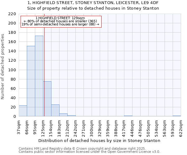 1, HIGHFIELD STREET, STONEY STANTON, LEICESTER, LE9 4DF: Size of property relative to detached houses houses in Stoney Stanton